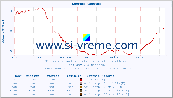  :: Zgornja Radovna :: air temp. | humi- dity | wind dir. | wind speed | wind gusts | air pressure | precipi- tation | sun strength | soil temp. 5cm / 2in | soil temp. 10cm / 4in | soil temp. 20cm / 8in | soil temp. 30cm / 12in | soil temp. 50cm / 20in :: last day / 5 minutes.