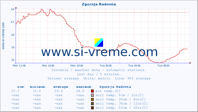  :: Zgornja Radovna :: air temp. | humi- dity | wind dir. | wind speed | wind gusts | air pressure | precipi- tation | sun strength | soil temp. 5cm / 2in | soil temp. 10cm / 4in | soil temp. 20cm / 8in | soil temp. 30cm / 12in | soil temp. 50cm / 20in :: last day / 5 minutes.