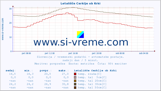 POVPREČJE :: Letališče Cerklje ob Krki :: temp. zraka | vlaga | smer vetra | hitrost vetra | sunki vetra | tlak | padavine | sonce | temp. tal  5cm | temp. tal 10cm | temp. tal 20cm | temp. tal 30cm | temp. tal 50cm :: zadnji dan / 5 minut.