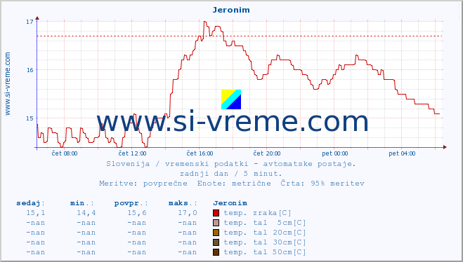 POVPREČJE :: Jeronim :: temp. zraka | vlaga | smer vetra | hitrost vetra | sunki vetra | tlak | padavine | sonce | temp. tal  5cm | temp. tal 10cm | temp. tal 20cm | temp. tal 30cm | temp. tal 50cm :: zadnji dan / 5 minut.