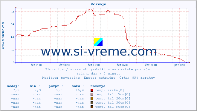 POVPREČJE :: Kočevje :: temp. zraka | vlaga | smer vetra | hitrost vetra | sunki vetra | tlak | padavine | sonce | temp. tal  5cm | temp. tal 10cm | temp. tal 20cm | temp. tal 30cm | temp. tal 50cm :: zadnji dan / 5 minut.