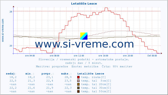 POVPREČJE :: Letališče Lesce :: temp. zraka | vlaga | smer vetra | hitrost vetra | sunki vetra | tlak | padavine | sonce | temp. tal  5cm | temp. tal 10cm | temp. tal 20cm | temp. tal 30cm | temp. tal 50cm :: zadnji dan / 5 minut.