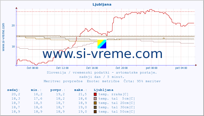 POVPREČJE :: Ljubljana :: temp. zraka | vlaga | smer vetra | hitrost vetra | sunki vetra | tlak | padavine | sonce | temp. tal  5cm | temp. tal 10cm | temp. tal 20cm | temp. tal 30cm | temp. tal 50cm :: zadnji dan / 5 minut.