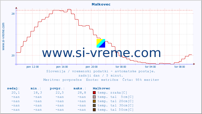 POVPREČJE :: Malkovec :: temp. zraka | vlaga | smer vetra | hitrost vetra | sunki vetra | tlak | padavine | sonce | temp. tal  5cm | temp. tal 10cm | temp. tal 20cm | temp. tal 30cm | temp. tal 50cm :: zadnji dan / 5 minut.