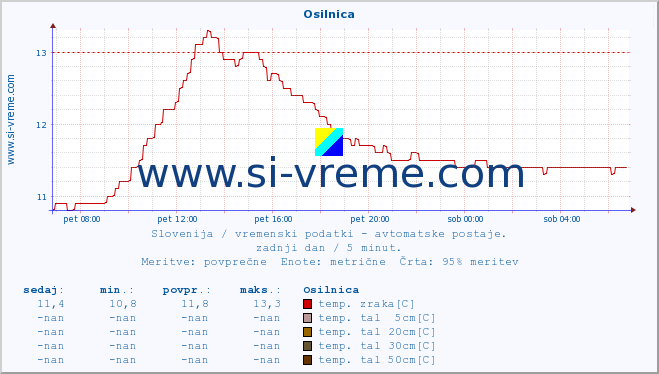 POVPREČJE :: Osilnica :: temp. zraka | vlaga | smer vetra | hitrost vetra | sunki vetra | tlak | padavine | sonce | temp. tal  5cm | temp. tal 10cm | temp. tal 20cm | temp. tal 30cm | temp. tal 50cm :: zadnji dan / 5 minut.