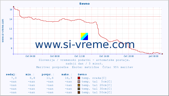 POVPREČJE :: Sevno :: temp. zraka | vlaga | smer vetra | hitrost vetra | sunki vetra | tlak | padavine | sonce | temp. tal  5cm | temp. tal 10cm | temp. tal 20cm | temp. tal 30cm | temp. tal 50cm :: zadnji dan / 5 minut.