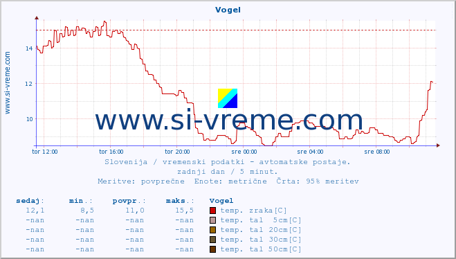 POVPREČJE :: Vogel :: temp. zraka | vlaga | smer vetra | hitrost vetra | sunki vetra | tlak | padavine | sonce | temp. tal  5cm | temp. tal 10cm | temp. tal 20cm | temp. tal 30cm | temp. tal 50cm :: zadnji dan / 5 minut.