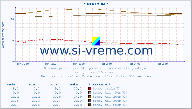 POVPREČJE :: * MINIMUM * :: temp. zraka | vlaga | smer vetra | hitrost vetra | sunki vetra | tlak | padavine | sonce | temp. tal  5cm | temp. tal 10cm | temp. tal 20cm | temp. tal 30cm | temp. tal 50cm :: zadnji dan / 5 minut.