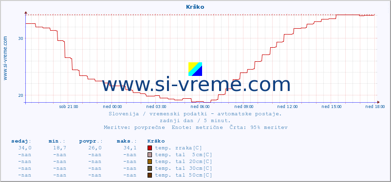 POVPREČJE :: Krško :: temp. zraka | vlaga | smer vetra | hitrost vetra | sunki vetra | tlak | padavine | sonce | temp. tal  5cm | temp. tal 10cm | temp. tal 20cm | temp. tal 30cm | temp. tal 50cm :: zadnji dan / 5 minut.