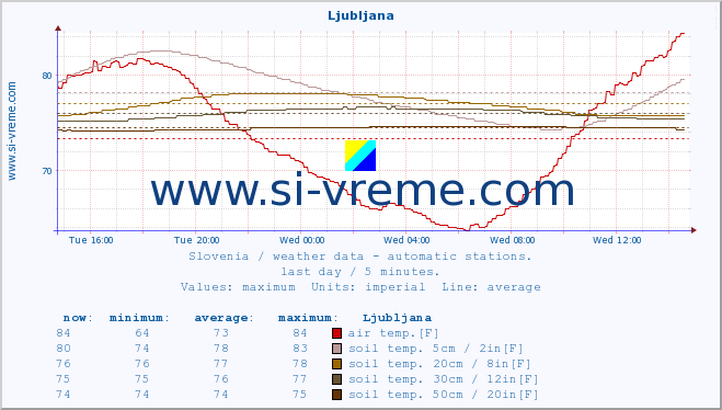  :: Ljubljana :: air temp. | humi- dity | wind dir. | wind speed | wind gusts | air pressure | precipi- tation | sun strength | soil temp. 5cm / 2in | soil temp. 10cm / 4in | soil temp. 20cm / 8in | soil temp. 30cm / 12in | soil temp. 50cm / 20in :: last day / 5 minutes.