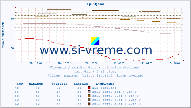  :: Vršič :: air temp. | humi- dity | wind dir. | wind speed | wind gusts | air pressure | precipi- tation | sun strength | soil temp. 5cm / 2in | soil temp. 10cm / 4in | soil temp. 20cm / 8in | soil temp. 30cm / 12in | soil temp. 50cm / 20in :: last day / 5 minutes.