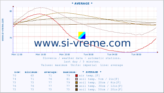  :: * AVERAGE * :: air temp. | humi- dity | wind dir. | wind speed | wind gusts | air pressure | precipi- tation | sun strength | soil temp. 5cm / 2in | soil temp. 10cm / 4in | soil temp. 20cm / 8in | soil temp. 30cm / 12in | soil temp. 50cm / 20in :: last day / 5 minutes.