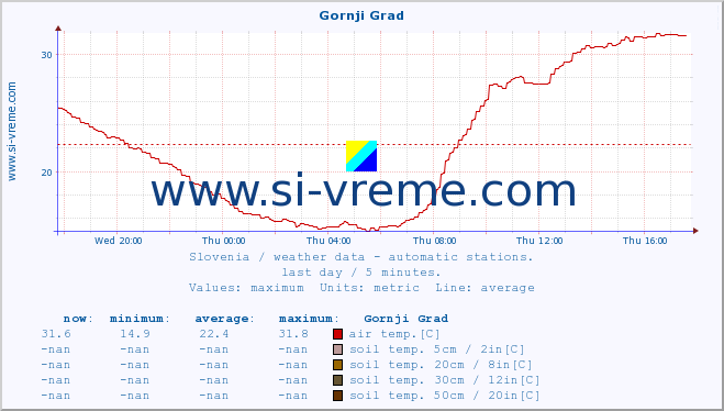  :: Gornji Grad :: air temp. | humi- dity | wind dir. | wind speed | wind gusts | air pressure | precipi- tation | sun strength | soil temp. 5cm / 2in | soil temp. 10cm / 4in | soil temp. 20cm / 8in | soil temp. 30cm / 12in | soil temp. 50cm / 20in :: last day / 5 minutes.