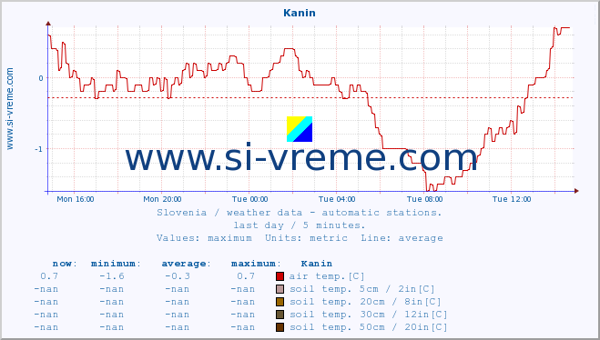  :: Kanin :: air temp. | humi- dity | wind dir. | wind speed | wind gusts | air pressure | precipi- tation | sun strength | soil temp. 5cm / 2in | soil temp. 10cm / 4in | soil temp. 20cm / 8in | soil temp. 30cm / 12in | soil temp. 50cm / 20in :: last day / 5 minutes.