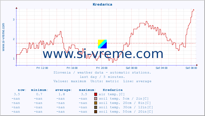  :: Kredarica :: air temp. | humi- dity | wind dir. | wind speed | wind gusts | air pressure | precipi- tation | sun strength | soil temp. 5cm / 2in | soil temp. 10cm / 4in | soil temp. 20cm / 8in | soil temp. 30cm / 12in | soil temp. 50cm / 20in :: last day / 5 minutes.