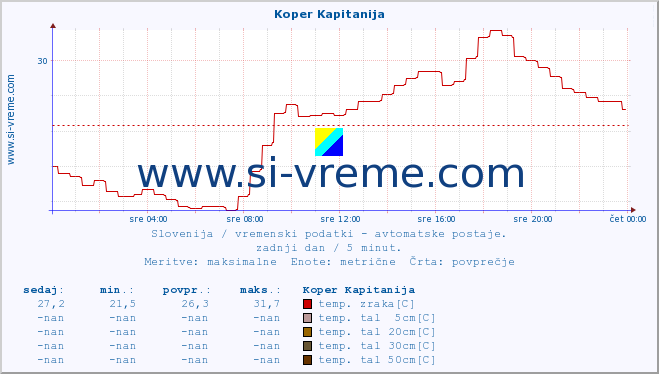 POVPREČJE :: Koper Kapitanija :: temp. zraka | vlaga | smer vetra | hitrost vetra | sunki vetra | tlak | padavine | sonce | temp. tal  5cm | temp. tal 10cm | temp. tal 20cm | temp. tal 30cm | temp. tal 50cm :: zadnji dan / 5 minut.