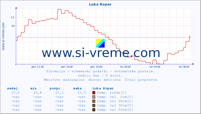 POVPREČJE :: Luka Koper :: temp. zraka | vlaga | smer vetra | hitrost vetra | sunki vetra | tlak | padavine | sonce | temp. tal  5cm | temp. tal 10cm | temp. tal 20cm | temp. tal 30cm | temp. tal 50cm :: zadnji dan / 5 minut.