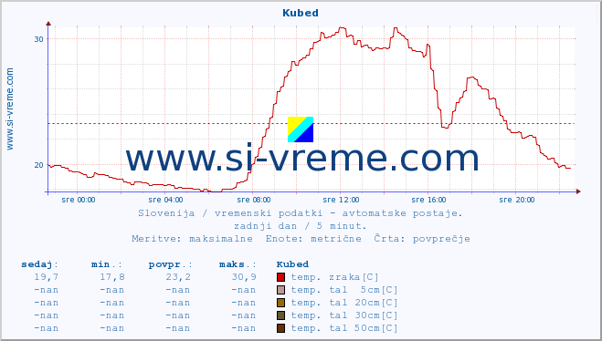 POVPREČJE :: Kubed :: temp. zraka | vlaga | smer vetra | hitrost vetra | sunki vetra | tlak | padavine | sonce | temp. tal  5cm | temp. tal 10cm | temp. tal 20cm | temp. tal 30cm | temp. tal 50cm :: zadnji dan / 5 minut.