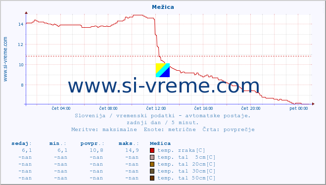 POVPREČJE :: Mežica :: temp. zraka | vlaga | smer vetra | hitrost vetra | sunki vetra | tlak | padavine | sonce | temp. tal  5cm | temp. tal 10cm | temp. tal 20cm | temp. tal 30cm | temp. tal 50cm :: zadnji dan / 5 minut.