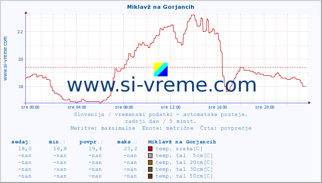 POVPREČJE :: Miklavž na Gorjancih :: temp. zraka | vlaga | smer vetra | hitrost vetra | sunki vetra | tlak | padavine | sonce | temp. tal  5cm | temp. tal 10cm | temp. tal 20cm | temp. tal 30cm | temp. tal 50cm :: zadnji dan / 5 minut.