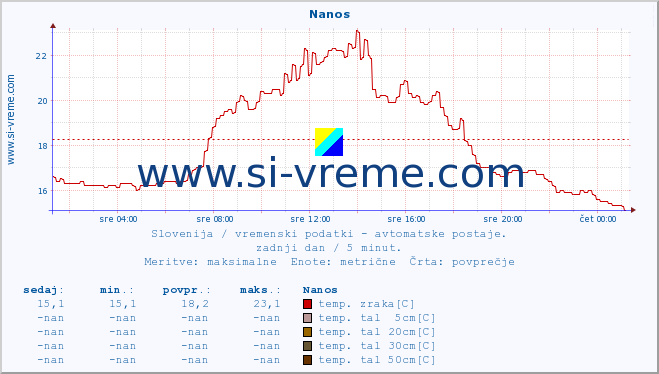 POVPREČJE :: Nanos :: temp. zraka | vlaga | smer vetra | hitrost vetra | sunki vetra | tlak | padavine | sonce | temp. tal  5cm | temp. tal 10cm | temp. tal 20cm | temp. tal 30cm | temp. tal 50cm :: zadnji dan / 5 minut.