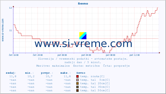 POVPREČJE :: Sevno :: temp. zraka | vlaga | smer vetra | hitrost vetra | sunki vetra | tlak | padavine | sonce | temp. tal  5cm | temp. tal 10cm | temp. tal 20cm | temp. tal 30cm | temp. tal 50cm :: zadnji dan / 5 minut.