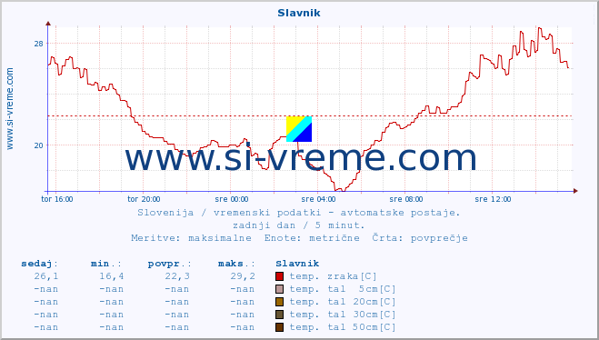 POVPREČJE :: Slavnik :: temp. zraka | vlaga | smer vetra | hitrost vetra | sunki vetra | tlak | padavine | sonce | temp. tal  5cm | temp. tal 10cm | temp. tal 20cm | temp. tal 30cm | temp. tal 50cm :: zadnji dan / 5 minut.