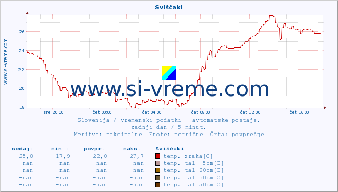 POVPREČJE :: Sviščaki :: temp. zraka | vlaga | smer vetra | hitrost vetra | sunki vetra | tlak | padavine | sonce | temp. tal  5cm | temp. tal 10cm | temp. tal 20cm | temp. tal 30cm | temp. tal 50cm :: zadnji dan / 5 minut.