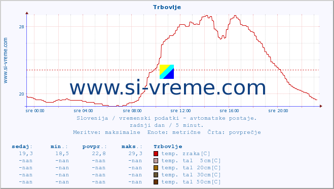 POVPREČJE :: Trbovlje :: temp. zraka | vlaga | smer vetra | hitrost vetra | sunki vetra | tlak | padavine | sonce | temp. tal  5cm | temp. tal 10cm | temp. tal 20cm | temp. tal 30cm | temp. tal 50cm :: zadnji dan / 5 minut.