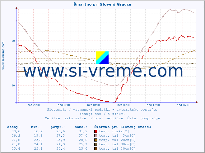 POVPREČJE :: Šmartno pri Slovenj Gradcu :: temp. zraka | vlaga | smer vetra | hitrost vetra | sunki vetra | tlak | padavine | sonce | temp. tal  5cm | temp. tal 10cm | temp. tal 20cm | temp. tal 30cm | temp. tal 50cm :: zadnji dan / 5 minut.