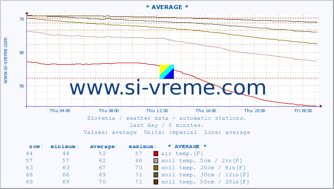  :: * AVERAGE * :: air temp. | humi- dity | wind dir. | wind speed | wind gusts | air pressure | precipi- tation | sun strength | soil temp. 5cm / 2in | soil temp. 10cm / 4in | soil temp. 20cm / 8in | soil temp. 30cm / 12in | soil temp. 50cm / 20in :: last day / 5 minutes.