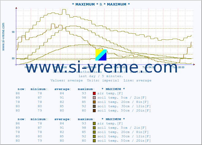  :: * MAXIMUM * & * MAXIMUM * :: air temp. | humi- dity | wind dir. | wind speed | wind gusts | air pressure | precipi- tation | sun strength | soil temp. 5cm / 2in | soil temp. 10cm / 4in | soil temp. 20cm / 8in | soil temp. 30cm / 12in | soil temp. 50cm / 20in :: last day / 5 minutes.