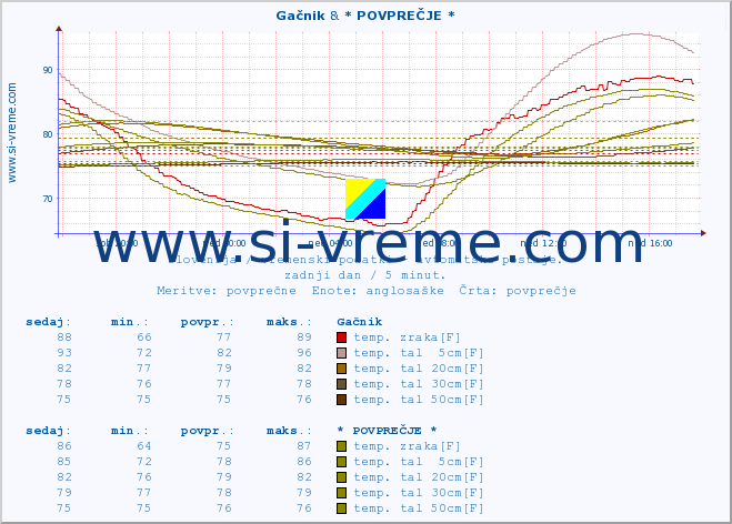 POVPREČJE :: Gačnik & * POVPREČJE * :: temp. zraka | vlaga | smer vetra | hitrost vetra | sunki vetra | tlak | padavine | sonce | temp. tal  5cm | temp. tal 10cm | temp. tal 20cm | temp. tal 30cm | temp. tal 50cm :: zadnji dan / 5 minut.