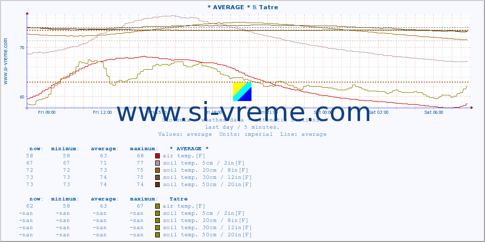  :: * AVERAGE * & Tatre :: air temp. | humi- dity | wind dir. | wind speed | wind gusts | air pressure | precipi- tation | sun strength | soil temp. 5cm / 2in | soil temp. 10cm / 4in | soil temp. 20cm / 8in | soil temp. 30cm / 12in | soil temp. 50cm / 20in :: last day / 5 minutes.