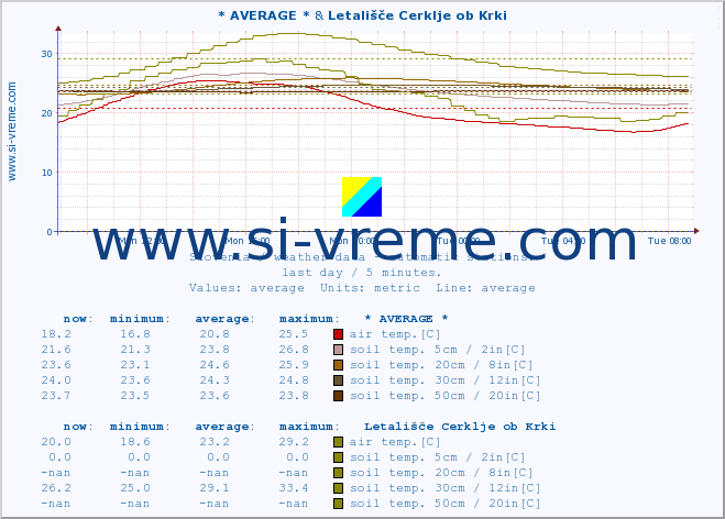  :: * AVERAGE * & Letališče Cerklje ob Krki :: air temp. | humi- dity | wind dir. | wind speed | wind gusts | air pressure | precipi- tation | sun strength | soil temp. 5cm / 2in | soil temp. 10cm / 4in | soil temp. 20cm / 8in | soil temp. 30cm / 12in | soil temp. 50cm / 20in :: last day / 5 minutes.