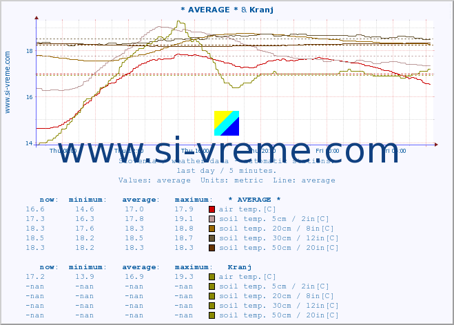  :: * AVERAGE * & Kranj :: air temp. | humi- dity | wind dir. | wind speed | wind gusts | air pressure | precipi- tation | sun strength | soil temp. 5cm / 2in | soil temp. 10cm / 4in | soil temp. 20cm / 8in | soil temp. 30cm / 12in | soil temp. 50cm / 20in :: last day / 5 minutes.