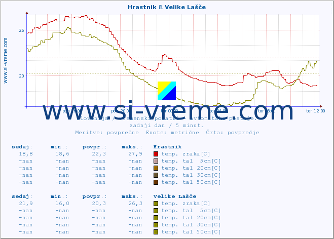 POVPREČJE :: Hrastnik & Velike Lašče :: temp. zraka | vlaga | smer vetra | hitrost vetra | sunki vetra | tlak | padavine | sonce | temp. tal  5cm | temp. tal 10cm | temp. tal 20cm | temp. tal 30cm | temp. tal 50cm :: zadnji dan / 5 minut.