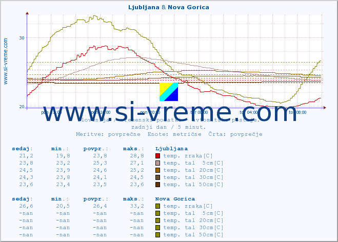 POVPREČJE :: Ljubljana & Nova Gorica :: temp. zraka | vlaga | smer vetra | hitrost vetra | sunki vetra | tlak | padavine | sonce | temp. tal  5cm | temp. tal 10cm | temp. tal 20cm | temp. tal 30cm | temp. tal 50cm :: zadnji dan / 5 minut.