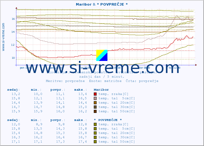 POVPREČJE :: Maribor & * POVPREČJE * :: temp. zraka | vlaga | smer vetra | hitrost vetra | sunki vetra | tlak | padavine | sonce | temp. tal  5cm | temp. tal 10cm | temp. tal 20cm | temp. tal 30cm | temp. tal 50cm :: zadnji dan / 5 minut.