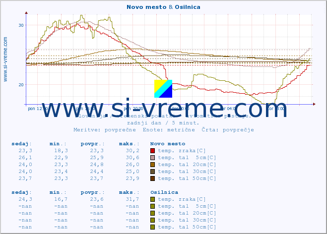 POVPREČJE :: Novo mesto & Osilnica :: temp. zraka | vlaga | smer vetra | hitrost vetra | sunki vetra | tlak | padavine | sonce | temp. tal  5cm | temp. tal 10cm | temp. tal 20cm | temp. tal 30cm | temp. tal 50cm :: zadnji dan / 5 minut.
