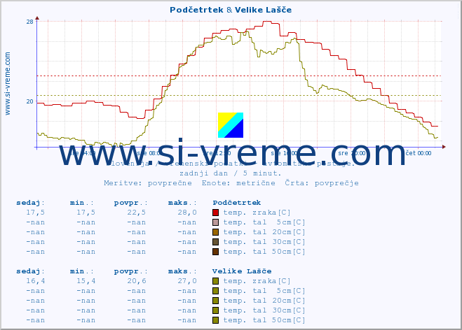 POVPREČJE :: Podčetrtek & Velike Lašče :: temp. zraka | vlaga | smer vetra | hitrost vetra | sunki vetra | tlak | padavine | sonce | temp. tal  5cm | temp. tal 10cm | temp. tal 20cm | temp. tal 30cm | temp. tal 50cm :: zadnji dan / 5 minut.