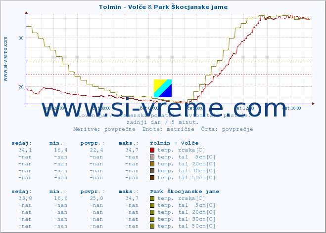 POVPREČJE :: Tolmin - Volče & Park Škocjanske jame :: temp. zraka | vlaga | smer vetra | hitrost vetra | sunki vetra | tlak | padavine | sonce | temp. tal  5cm | temp. tal 10cm | temp. tal 20cm | temp. tal 30cm | temp. tal 50cm :: zadnji dan / 5 minut.