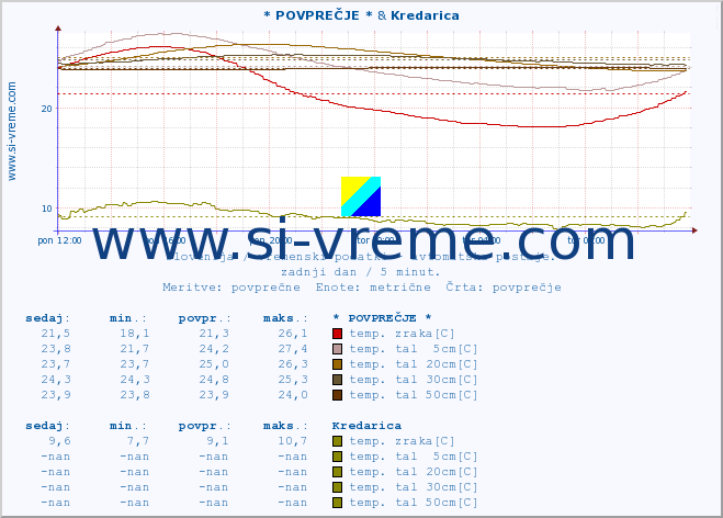 POVPREČJE :: * POVPREČJE * & Kredarica :: temp. zraka | vlaga | smer vetra | hitrost vetra | sunki vetra | tlak | padavine | sonce | temp. tal  5cm | temp. tal 10cm | temp. tal 20cm | temp. tal 30cm | temp. tal 50cm :: zadnji dan / 5 minut.