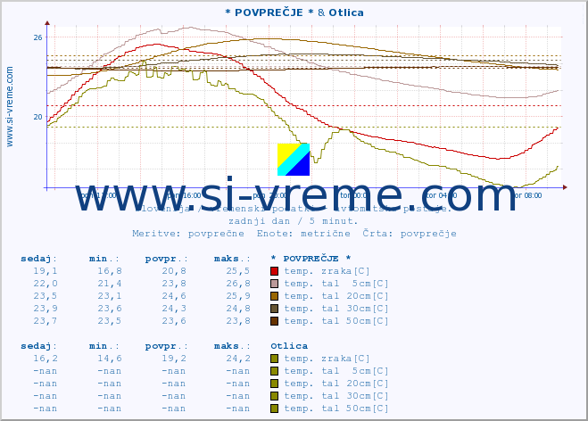 POVPREČJE :: * POVPREČJE * & Otlica :: temp. zraka | vlaga | smer vetra | hitrost vetra | sunki vetra | tlak | padavine | sonce | temp. tal  5cm | temp. tal 10cm | temp. tal 20cm | temp. tal 30cm | temp. tal 50cm :: zadnji dan / 5 minut.