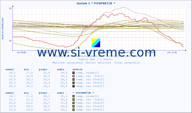 POVPREČJE :: Gačnik & * POVPREČJE * :: temp. zraka | vlaga | smer vetra | hitrost vetra | sunki vetra | tlak | padavine | sonce | temp. tal  5cm | temp. tal 10cm | temp. tal 20cm | temp. tal 30cm | temp. tal 50cm :: zadnji dan / 5 minut.