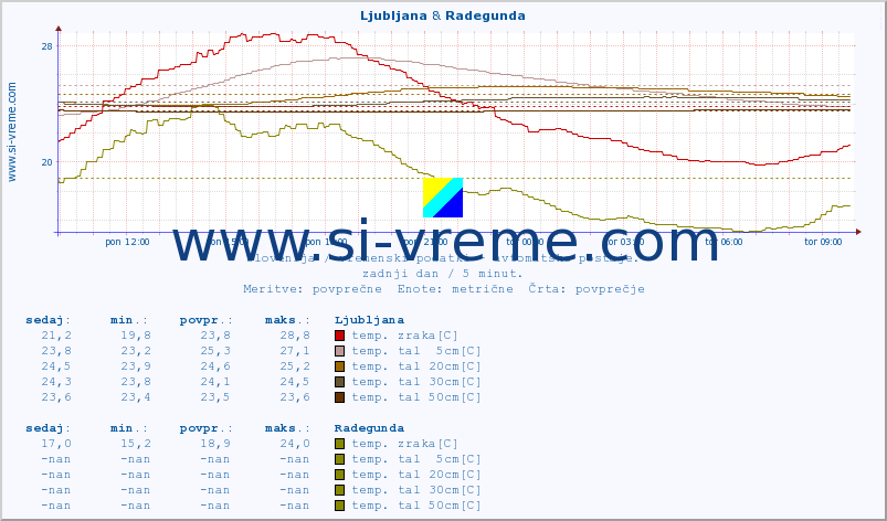 POVPREČJE :: Ljubljana & Radegunda :: temp. zraka | vlaga | smer vetra | hitrost vetra | sunki vetra | tlak | padavine | sonce | temp. tal  5cm | temp. tal 10cm | temp. tal 20cm | temp. tal 30cm | temp. tal 50cm :: zadnji dan / 5 minut.