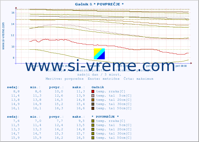 POVPREČJE :: Gačnik & * POVPREČJE * :: temp. zraka | vlaga | smer vetra | hitrost vetra | sunki vetra | tlak | padavine | sonce | temp. tal  5cm | temp. tal 10cm | temp. tal 20cm | temp. tal 30cm | temp. tal 50cm :: zadnji dan / 5 minut.