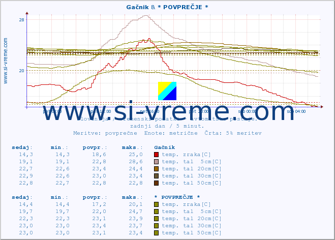 POVPREČJE :: Gačnik & * POVPREČJE * :: temp. zraka | vlaga | smer vetra | hitrost vetra | sunki vetra | tlak | padavine | sonce | temp. tal  5cm | temp. tal 10cm | temp. tal 20cm | temp. tal 30cm | temp. tal 50cm :: zadnji dan / 5 minut.