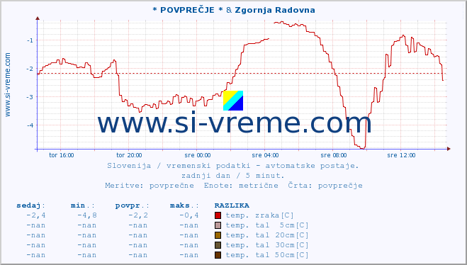 POVPREČJE :: * POVPREČJE * & Zgornja Radovna :: temp. zraka | vlaga | smer vetra | hitrost vetra | sunki vetra | tlak | padavine | sonce | temp. tal  5cm | temp. tal 10cm | temp. tal 20cm | temp. tal 30cm | temp. tal 50cm :: zadnji dan / 5 minut.