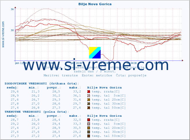 POVPREČJE :: Bilje Nova Gorica :: temp. zraka | vlaga | smer vetra | hitrost vetra | sunki vetra | tlak | padavine | sonce | temp. tal  5cm | temp. tal 10cm | temp. tal 20cm | temp. tal 30cm | temp. tal 50cm :: zadnji dan / 5 minut.